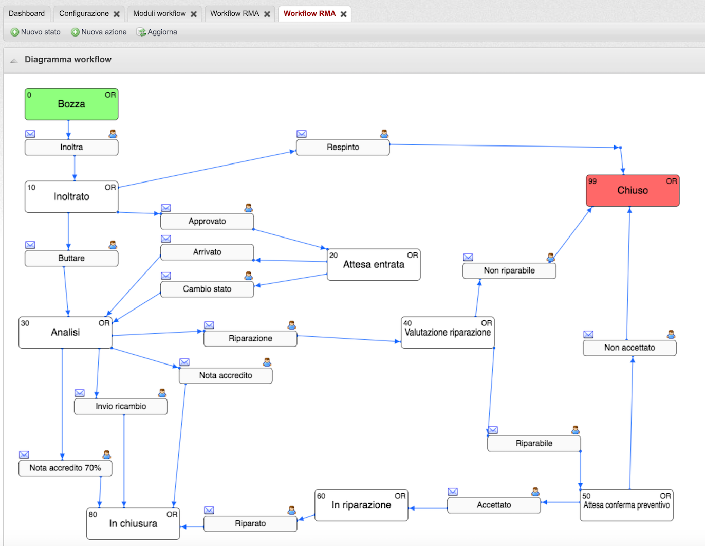 Esempio di workflow